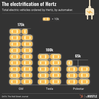 The Hertz fleet is buzzing